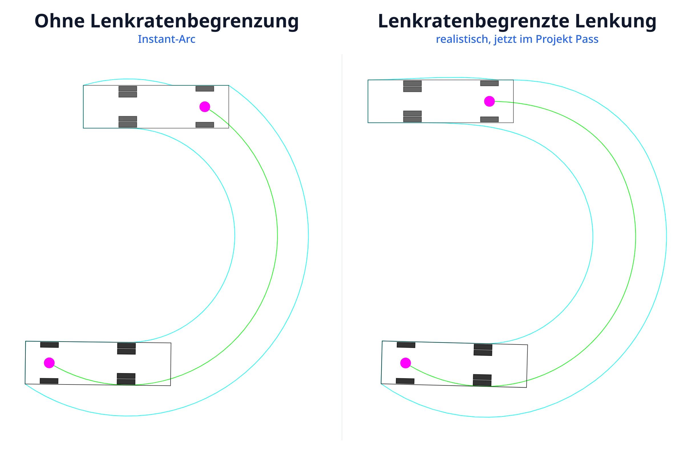 Echte PathSweeper-Ausgabe: derselbe Lkw fährt dieselbe Kurve, zweifach berechnet. Links Instant-Arc, rechts lenkratenbegrenzte Lenkung.
