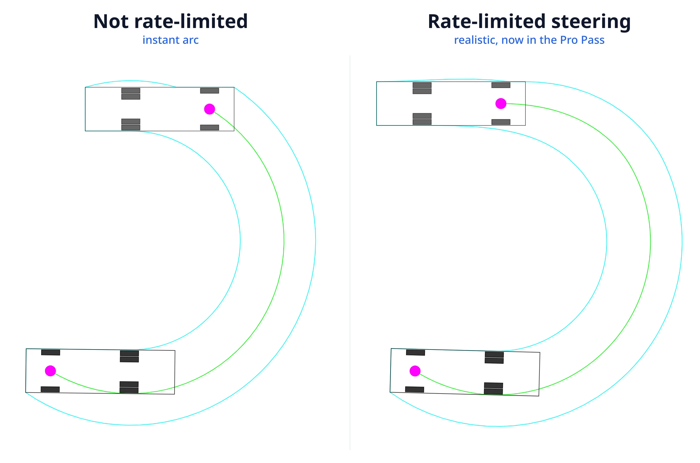 Real PathSweeper output: the same truck making the same turn, computed two ways. Left, instant arc. Right, rate-limited steering.