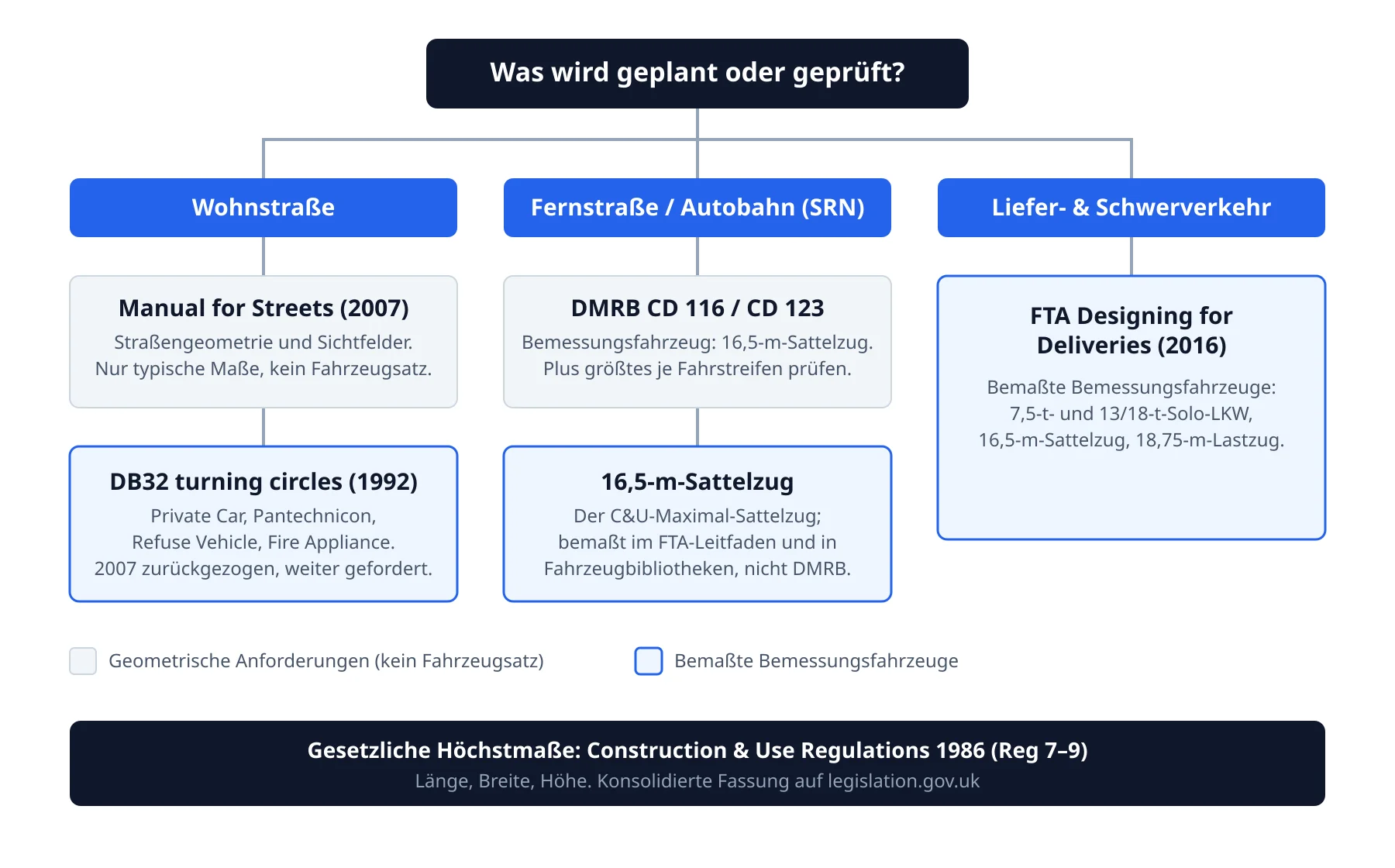 Entscheidungsdiagramm. Wohnstraßen: Manual for Streets setzt die Geometrie, die DB32 turning circles liefern die vier Fahrzeug-Templates. Fernstraßen: DMRB CD 116/CD 123 benennen einen 16,5-m-Sattelzug als Bemessungsfahrzeug und fordern die Prüfung des größten je Fahrstreifen erwarteten Fahrzeugs, veröffentlichen aber keine Maße; der bemaßte Sattelzug kommt aus dem FTA-Leitfaden und Fahrzeugbibliotheken. Güterverkehr: FTA Designing for Deliveries 2016. Gesetzliche Höchstmaße aus den Construction and Use Regulations 1986.