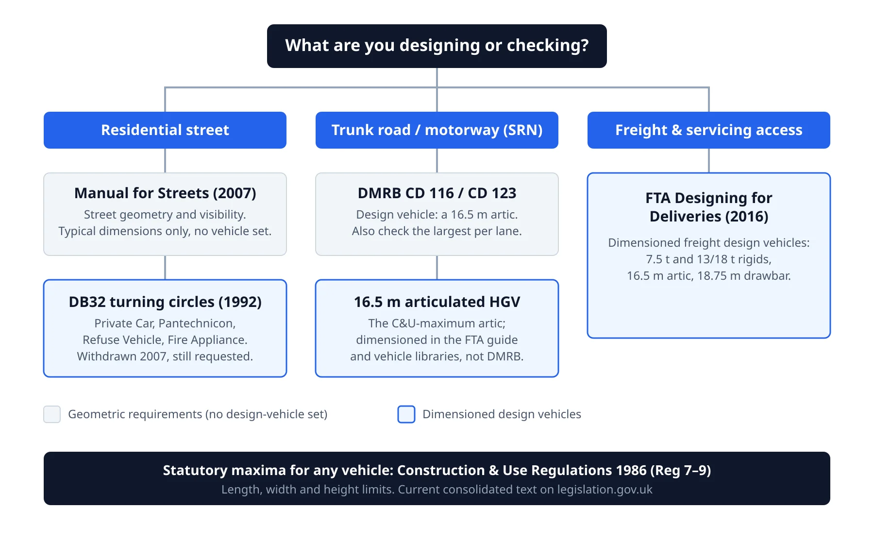 Decision flowchart. Residential streets: Manual for Streets sets geometry, DB32 turning circles supply the four vehicle templates. Trunk roads: DMRB CD 116/CD 123 name a 16.5m articulated HGV as the design vehicle and require checking the largest vehicle per lane, but publish no dimensions; the dimensioned artic comes from the FTA guide and vehicle libraries. Freight access: FTA Designing for Deliveries 2016. Statutory maxima for all vehicles come from the Construction and Use Regulations 1986.