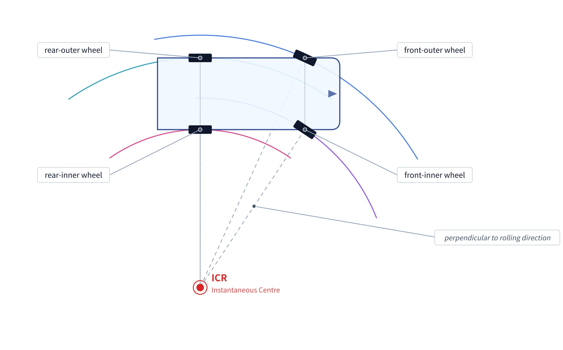 Top-down geometric diagram of a four-wheeled vehicle in a right turn. Dashed perpendiculars from each wheel converge at the ICR (instantaneous centre of rotation). Each wheel traces its own circular path centred on the ICR, with the outer-front wheel tracing the largest radius and the inner-rear wheel the smallest.