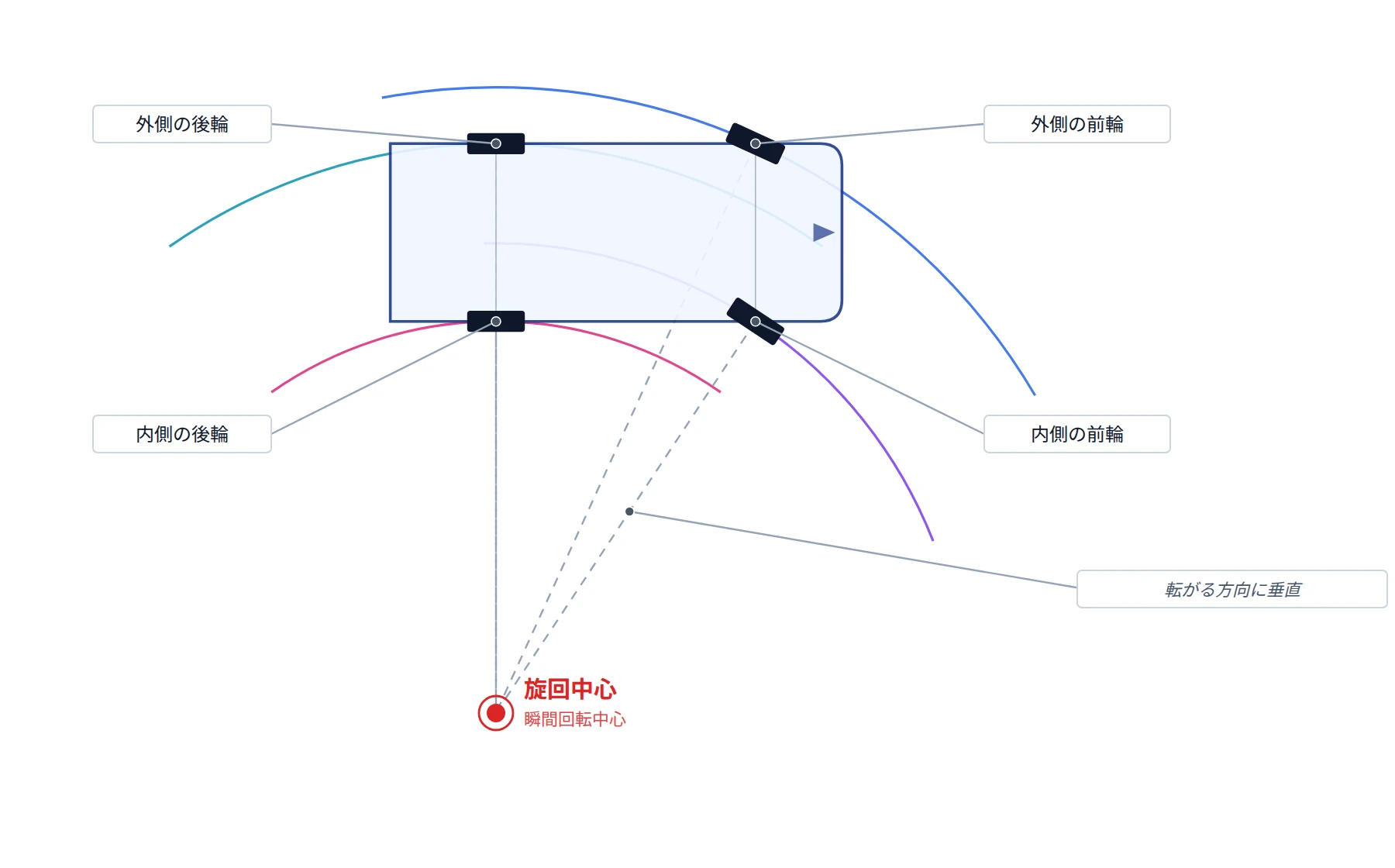 右旋回する4輪車両を上から見た幾何の図。各車輪から引いた、転がる方向に垂直な破線が旋回中心(瞬間回転中心)で交わる。各車輪は旋回中心のまわりにそれぞれの円を描き、外側の前輪の半径が最も大きく、内側の後輪の半径が最も小さい。