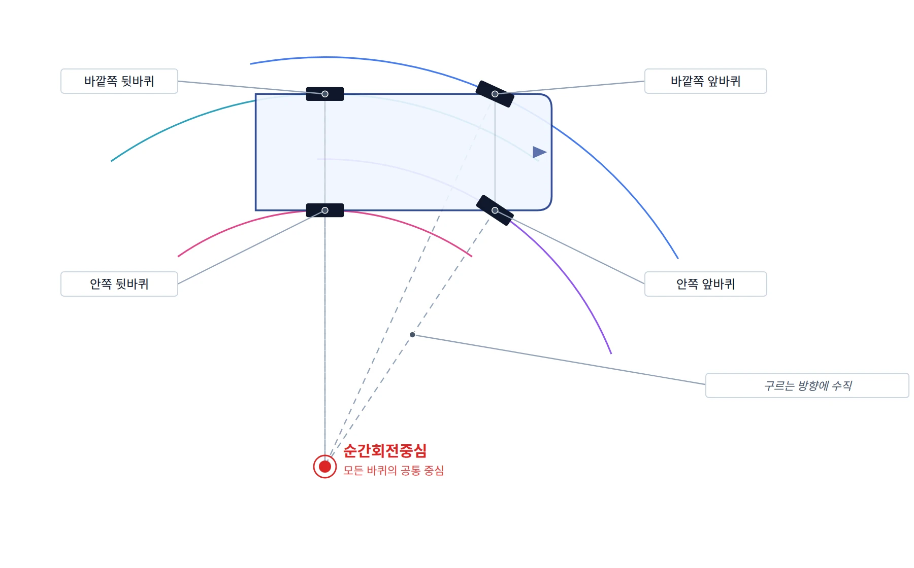 우회전하는 4륜 차량을 위에서 본 기하 그림. 각 바퀴에서 그은 점선 수직선이 순간회전중심에서 만나고, 각 바퀴는 이 점을 중심으로 자기 원을 그립니다. 바깥쪽 앞바퀴의 반지름이 가장 크고 안쪽 뒷바퀴의 반지름이 가장 작습니다.