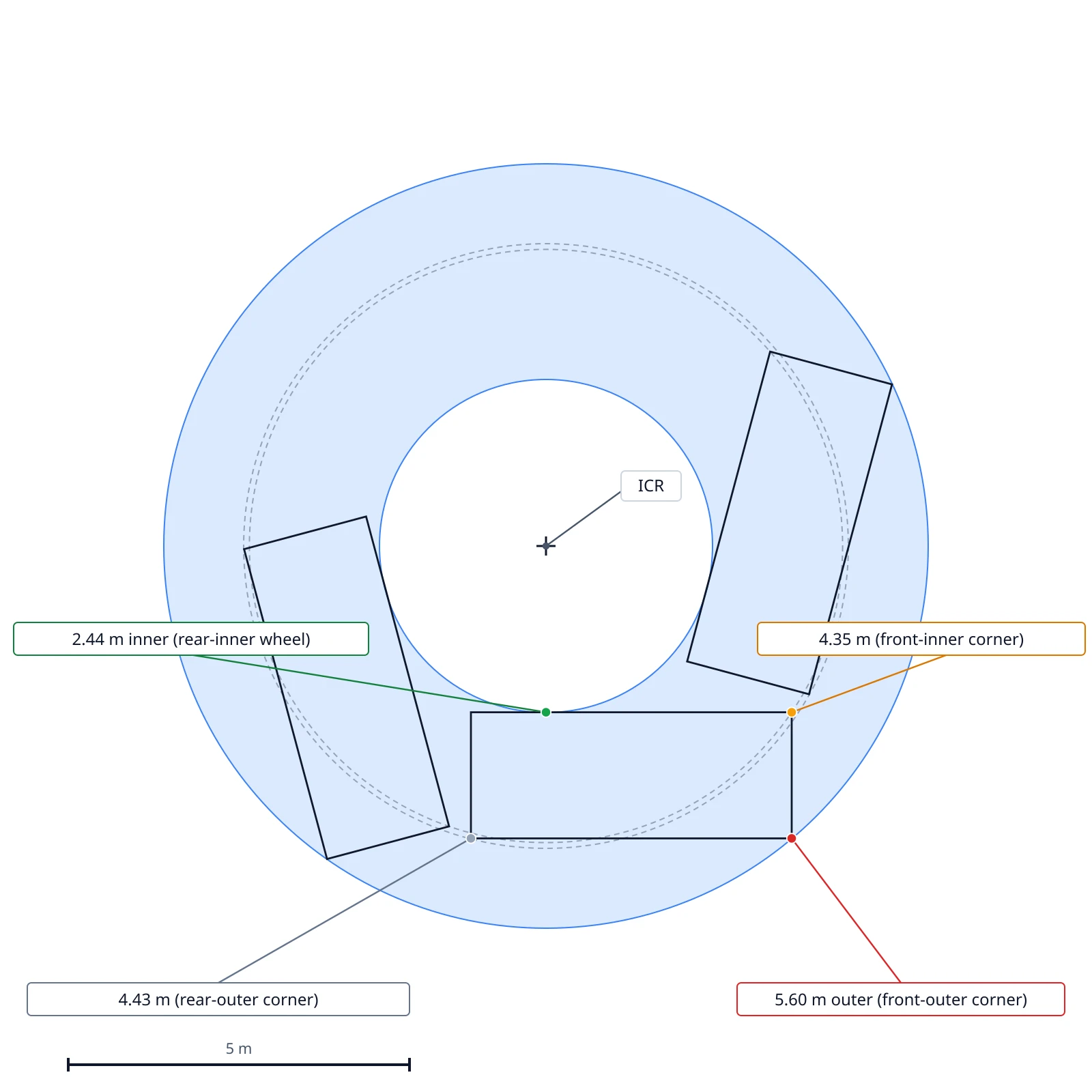 To-scale diagram of the worked example: four concentric reference circles around the ICR with radii 5.60 m, 4.43 m, 4.35 m and 2.44 m, three vehicle outlines spaced around the turn, and the swept envelope highlighted as the annular region between the outer-front and inner-rear-wheel paths.