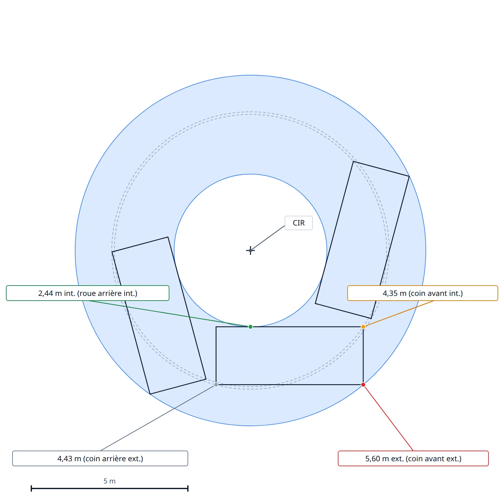 Schéma à l'échelle de l'exemple chiffré : quatre cercles de référence concentriques autour du CIR, de rayons 5,60 m, 4,43 m, 4,35 m et 2,44 m, trois contours du véhicule répartis le long du virage, et la surface balayée mise en évidence comme la couronne comprise entre la trajectoire du coin avant extérieur et celle de la roue arrière intérieure.
